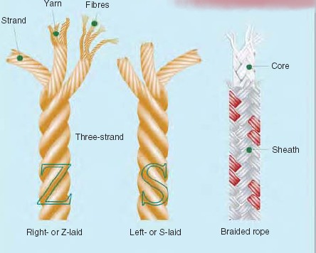 Z-laid-and-S-laid-rope.jpg